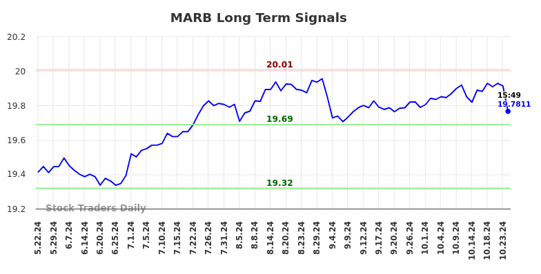 MARB Long Term Analysis for November 24 2024