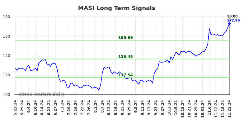 MASI Long Term Analysis for November 24 2024