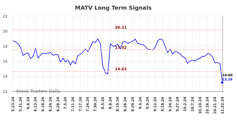 MATV Long Term Analysis for November 24 2024