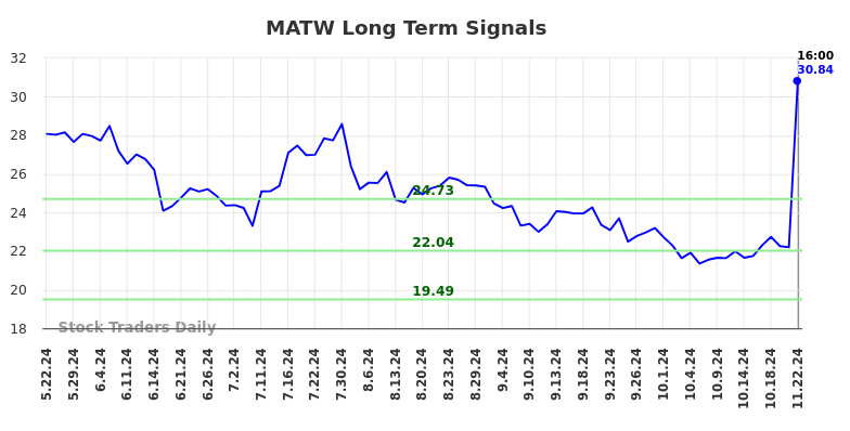 MATW Long Term Analysis for November 24 2024