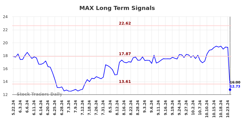 MAX Long Term Analysis for November 24 2024