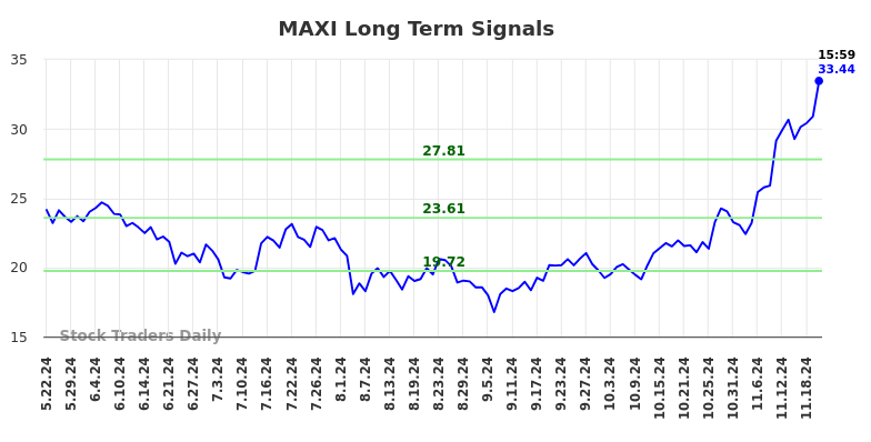 MAXI Long Term Analysis for November 24 2024