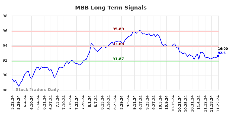 MBB Long Term Analysis for November 24 2024