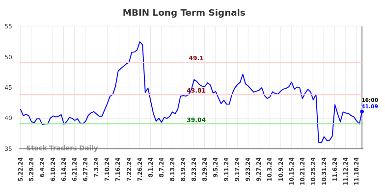 MBIN Long Term Analysis for November 24 2024