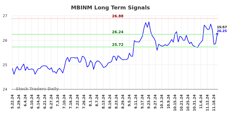 MBINM Long Term Analysis for November 24 2024