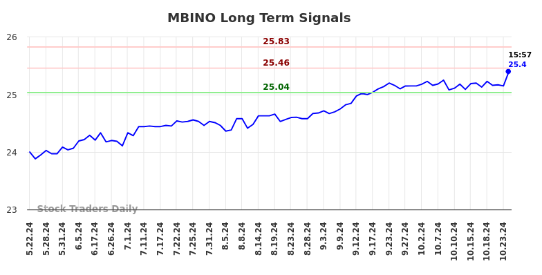 MBINO Long Term Analysis for November 24 2024