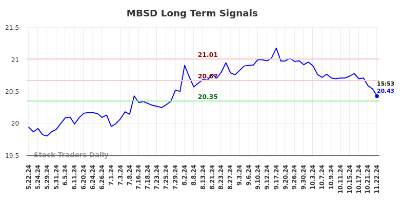 MBSD Long Term Analysis for November 24 2024