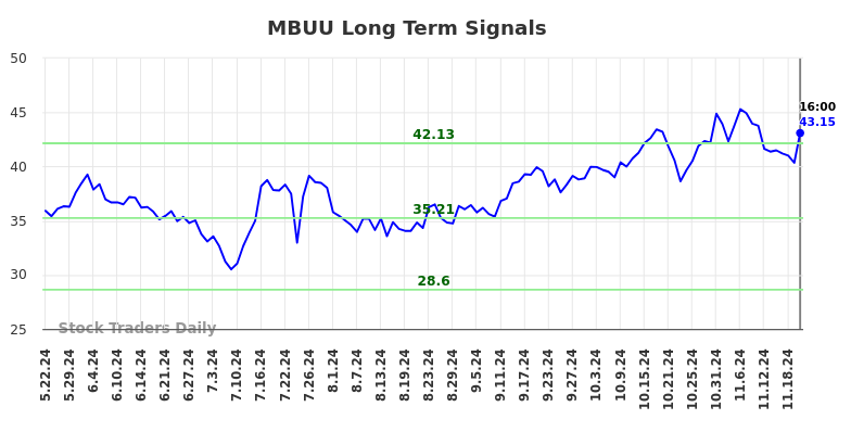 MBUU Long Term Analysis for November 24 2024