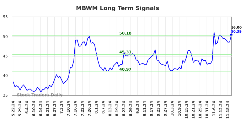 MBWM Long Term Analysis for November 24 2024