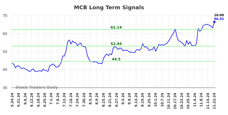 MCB Long Term Analysis for November 24 2024