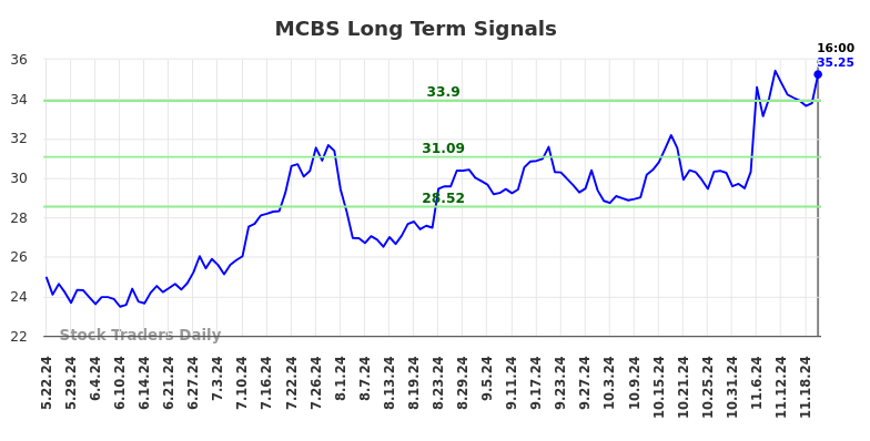 MCBS Long Term Analysis for November 24 2024