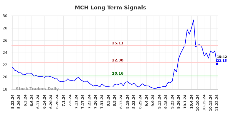 MCH Long Term Analysis for November 24 2024