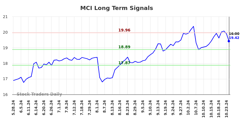 MCI Long Term Analysis for November 24 2024