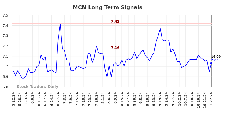 MCN Long Term Analysis for November 24 2024