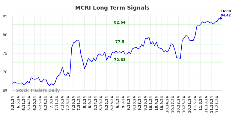 MCRI Long Term Analysis for November 24 2024