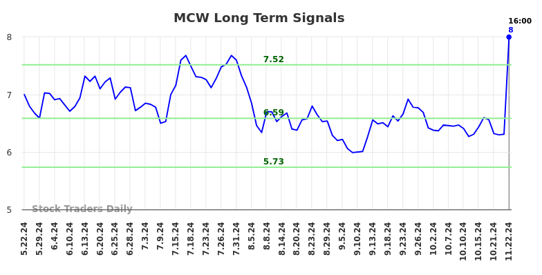MCW Long Term Analysis for November 24 2024 MCW Long Term Analysis for November 24 2024