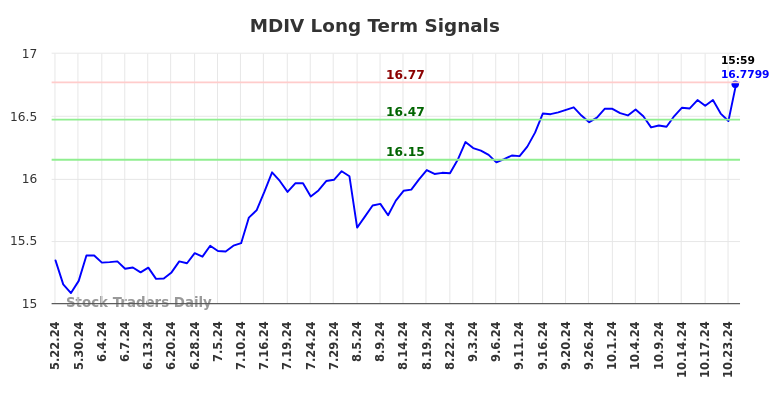 MDIV Long Term Analysis for November 24 2024