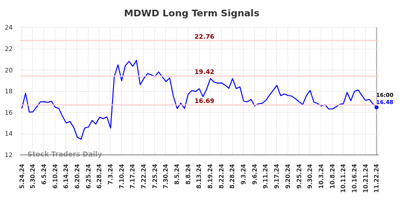 MDWD Long Term Analysis for November 24 2024