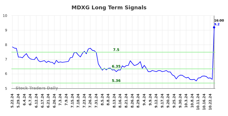 MDXG Long Term Analysis for November 24 2024