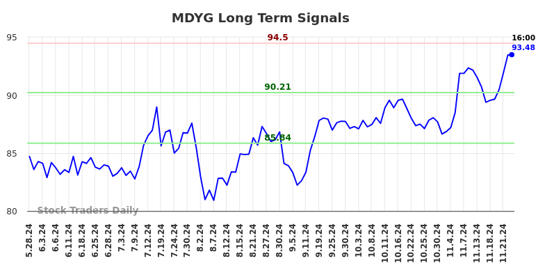 MDYG Long Term Analysis for November 24 2024