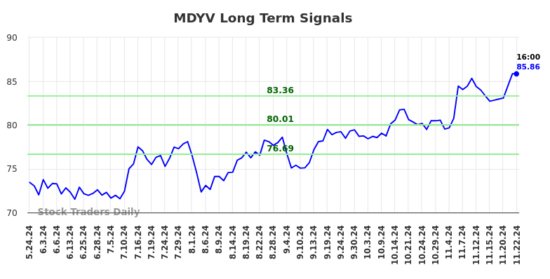 MDYV Long Term Analysis for November 24 2024