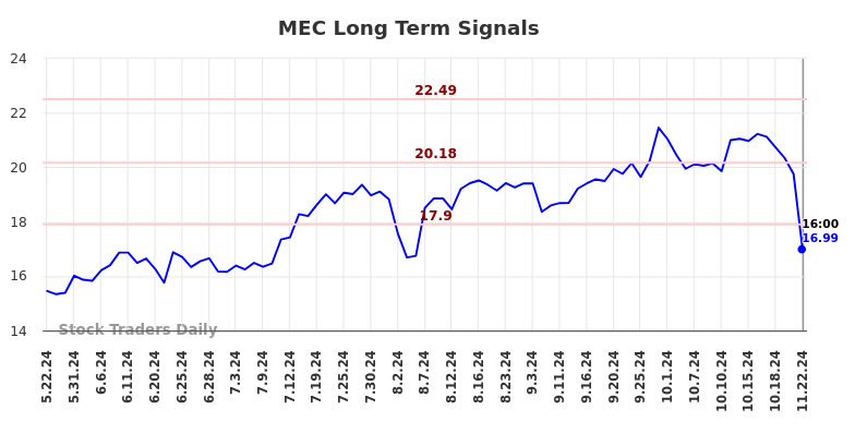 MEC Long Term Analysis for November 24 2024