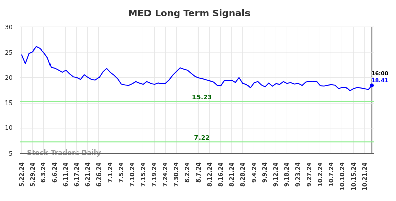 MED Long Term Analysis for November 24 2024