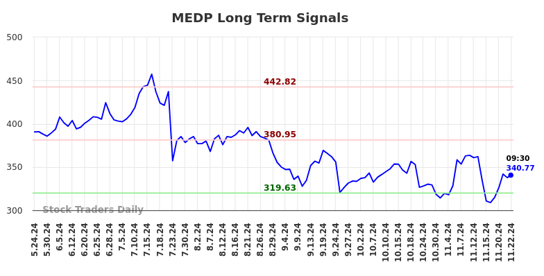 MEDP Long Term Analysis for November 24 2024