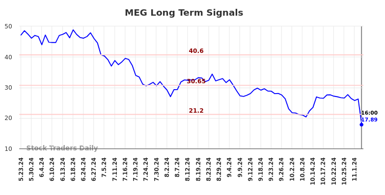 MEG Long Term Analysis for November 24 2024