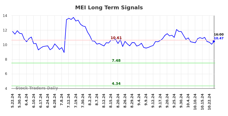 MEI Long Term Analysis for November 24 2024