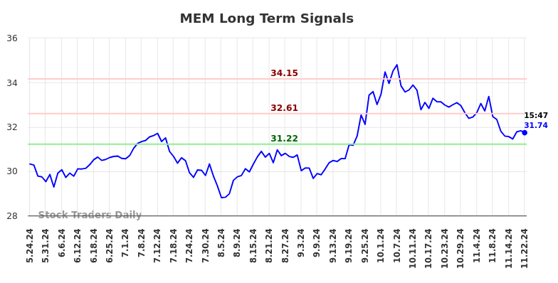 MEM Long Term Analysis for November 24 2024