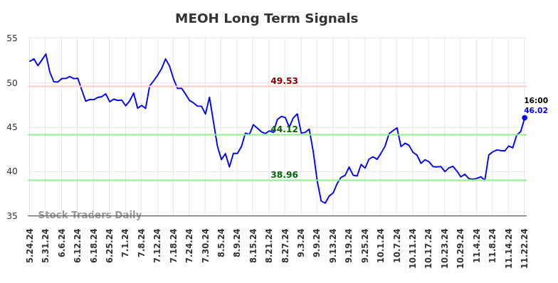 MEOH Long Term Analysis for November 24 2024