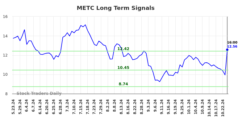 METC Long Term Analysis for November 24 2024