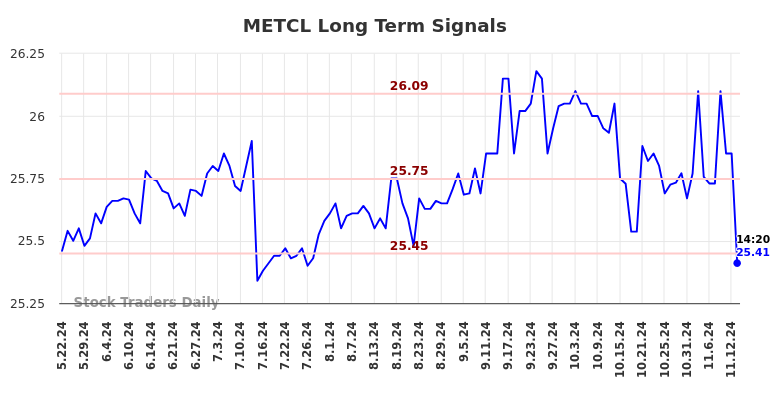 METCL Long Term Analysis for November 24 2024