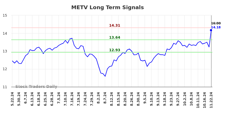 METV Long Term Analysis for November 24 2024