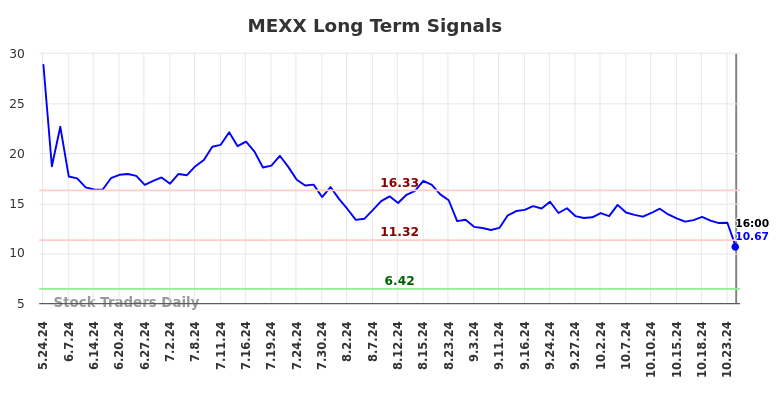 MEXX Long Term Analysis for November 24 2024