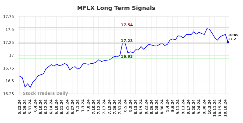 MFLX Long Term Analysis for November 24 2024