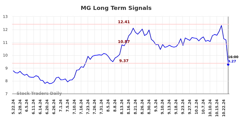 MG Long Term Analysis for November 24 2024