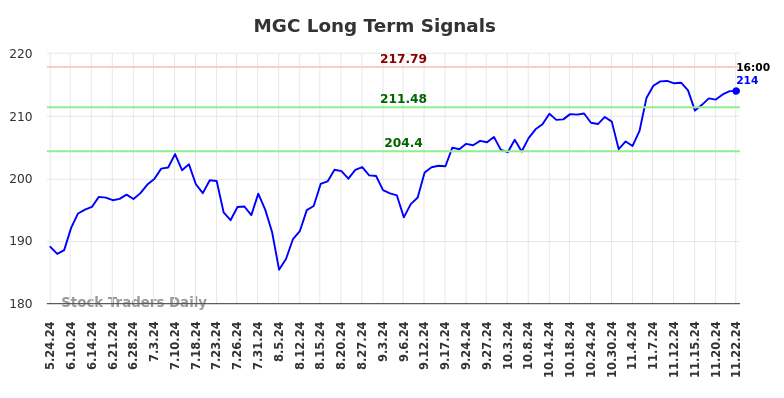 MGC Long Term Analysis for November 24 2024