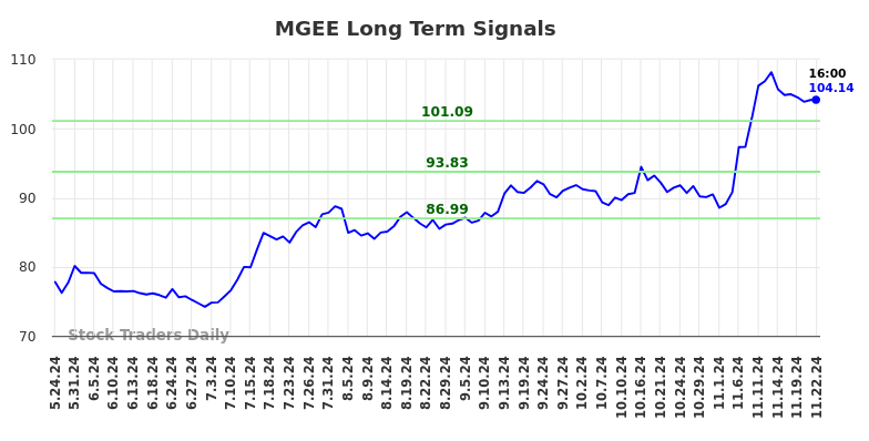 MGEE Long Term Analysis for November 24 2024