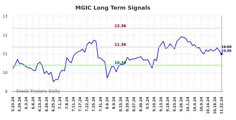 MGIC Long Term Analysis for November 24 2024