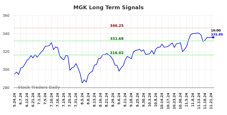 MGK Long Term Analysis for November 24 2024