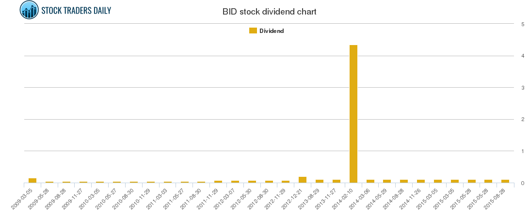 BID Dividend Chart
