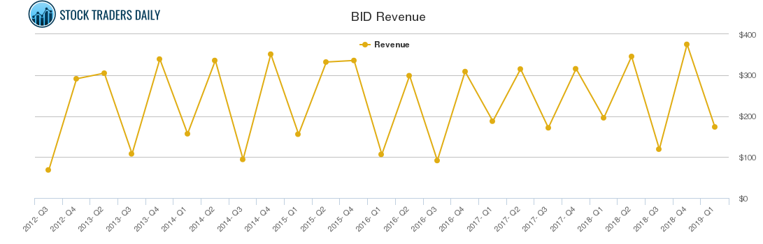 BID Revenue chart