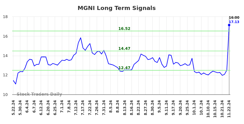 MGNI Long Term Analysis for November 24 2024