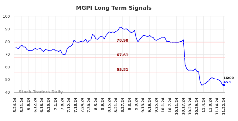 MGPI Long Term Analysis for November 24 2024