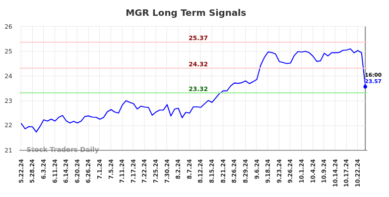 MGR Long Term Analysis for November 24 2024