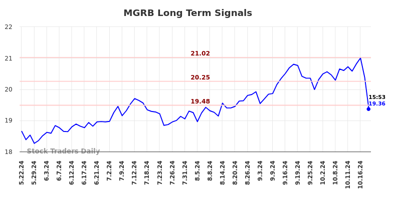 MGRB Long Term Analysis for November 24 2024