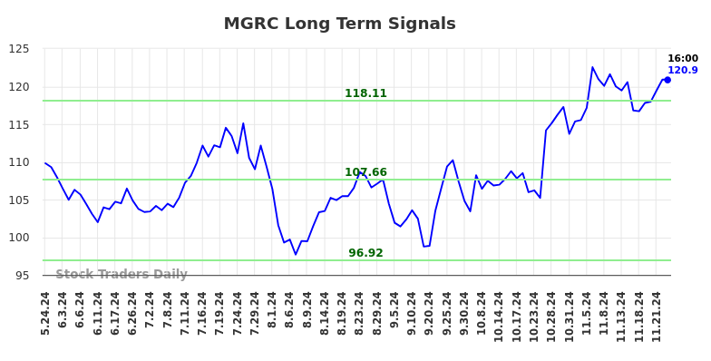 MGRC Long Term Analysis for November 24 2024