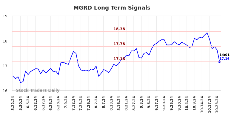 MGRD Long Term Analysis for November 24 2024